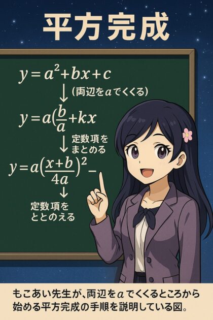 平方完成の手順を黒板で説明するもこあい先生が描かれたイラスト。二次関数 y=ax²+bx+c を a でくくり、平方完成で頂点の形に変形する流れを視覚的に理解できる。