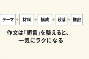 作文の5ステップ（テーマ→材料→構成→段落→推敲）を矢印で示した図（作文が止まる原因を順番で解決する理解を助ける）