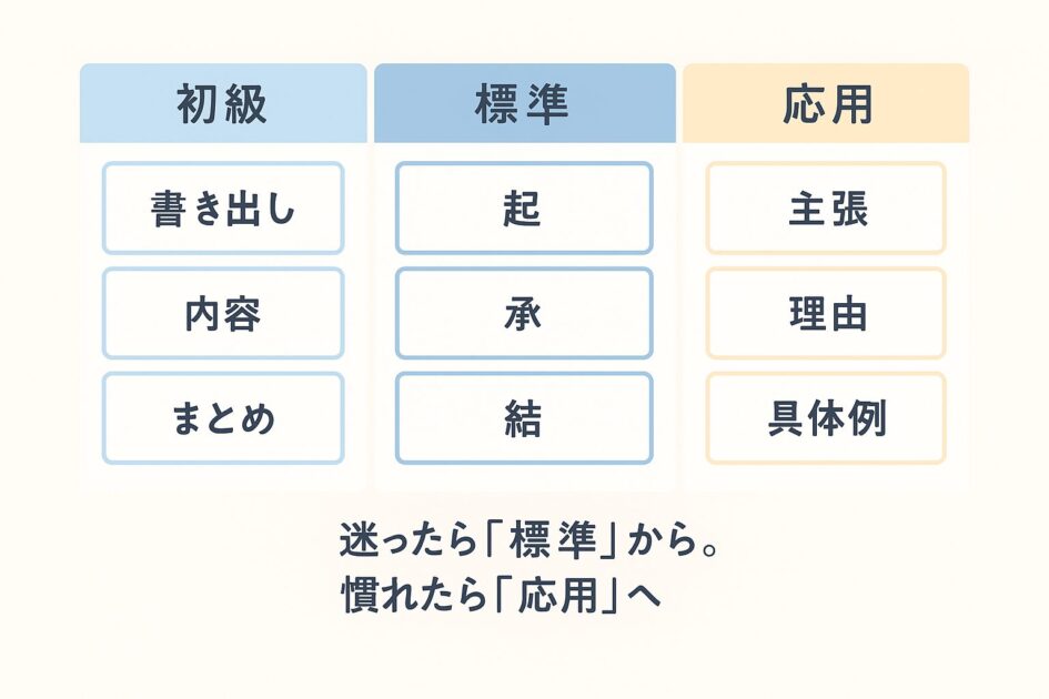 作文テンプレの初級・標準・応用を並べた一覧図（作文構成を迷わず選ぶ理解を助ける）
