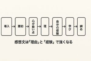 感想文の型（導入→要約→心が動いた点→理由→自分の経験→学び→締め）を示す図