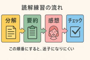 読解練習の流れ（分解→要約→感想→チェック）を示す手順図