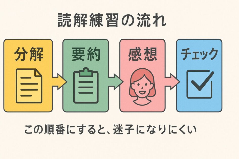 読解練習の流れ（分解→要約→感想→チェック）を示す手順図