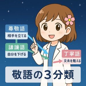 白衣を着たもこあい先生が星空の前で、尊敬語・謙譲語・丁寧語の3つの矢印を指し示すイラスト。 敬語の種類をわかりやすく解説する教育図。