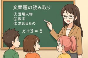 放課後の教室で、もこあい先生が黒板に「文章題の読み取り」「①登場人物」「②数字」「③求めるもの」「x＋3＝5」と書きながら、3人の生徒に文章題の読み方をやさしく解説している場面。