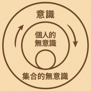 å圢ã®äžå±€å³ãå€åŽããæèããäžéå±€ããå人çç¡æèããäžå¿ããéåçç¡æèããåå±€ãç¢å°ã§çžäºã«åœ±é¿ãåãæ§é ã瀺ãã