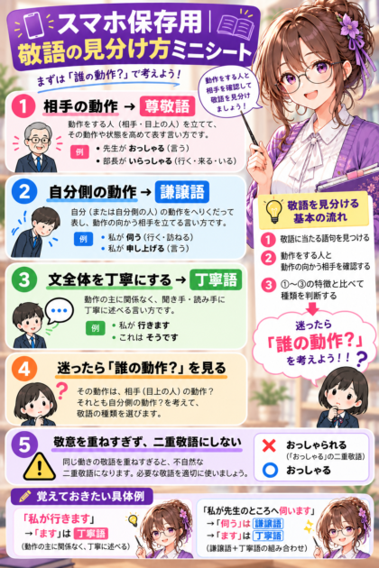 尊敬語・謙譲語・丁寧語の見分け方を、誰の動作かという判断基準や具体例とともにまとめた敬語ミニシート
