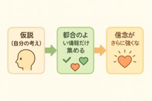 仮説âéœåã®ããæ
å ±ã ããéããâ信念ãããã«åŒ·ããªãããšãã確蚌ãã€ã¢ã¹ã®æµããç¢å°ã§ç€ºããå³