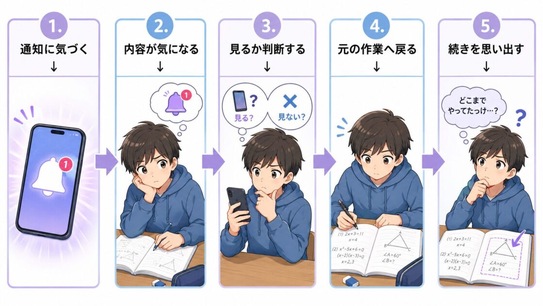 通知に気づいてから元の作業の続きを思い出すまでの注意の切り替え