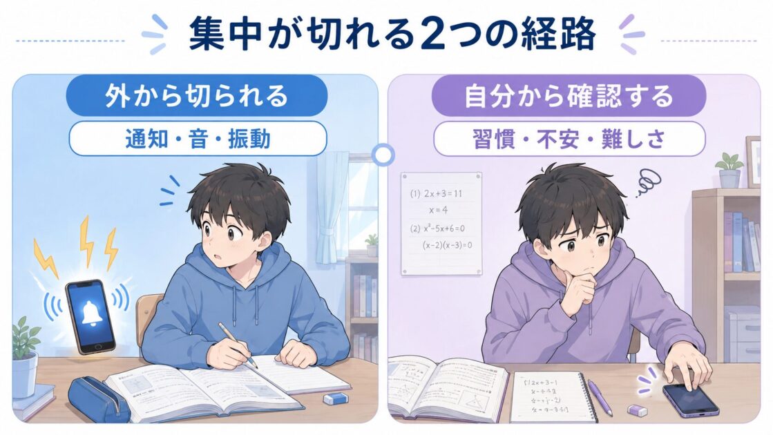 外からの通知と自分からの確認で集中が切れる2つの経路