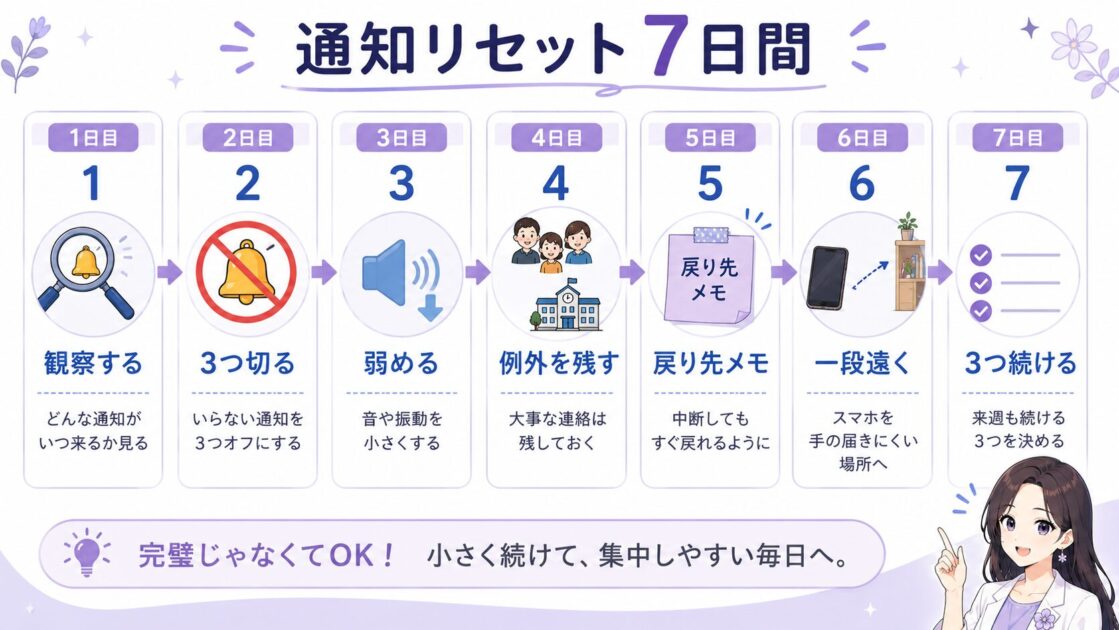 観察から始めて継続する設定を選ぶスマホ通知リセット7日間プラン