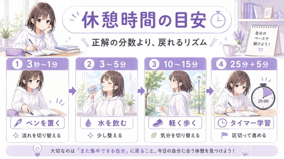 集中の状態に合わせて3秒・5分・15分・25分プラス5分の休憩を使い分ける目安を示す図