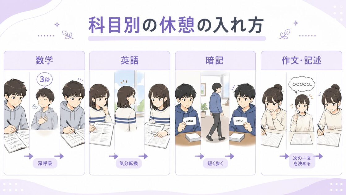 数学・英語・暗記・作文ごとに休憩の入れ方と戻る一手を整理した図