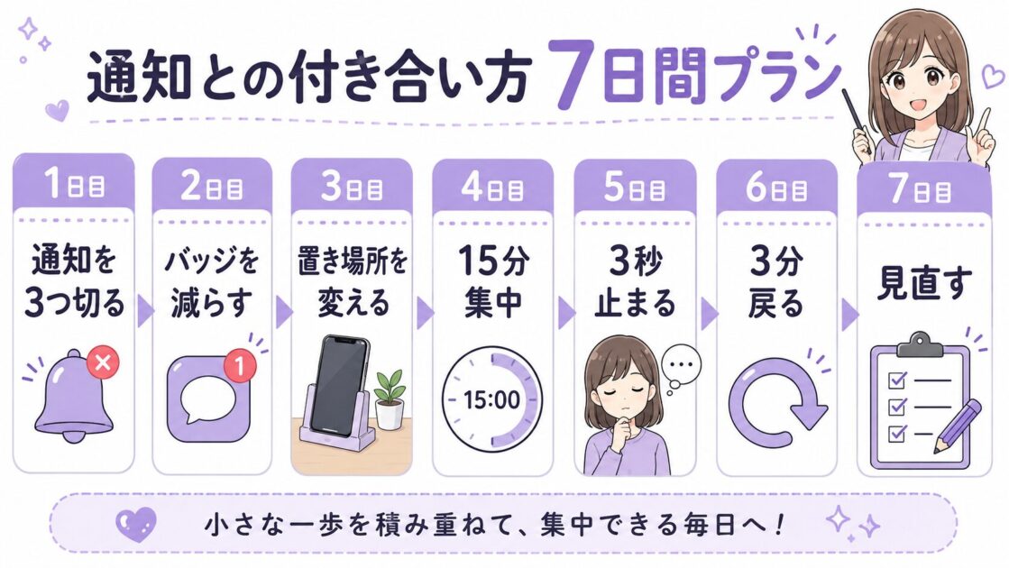 スマホ通知との付き合い方を7日間で整える流れを示し、実践手順の理解を助けるまとめ図