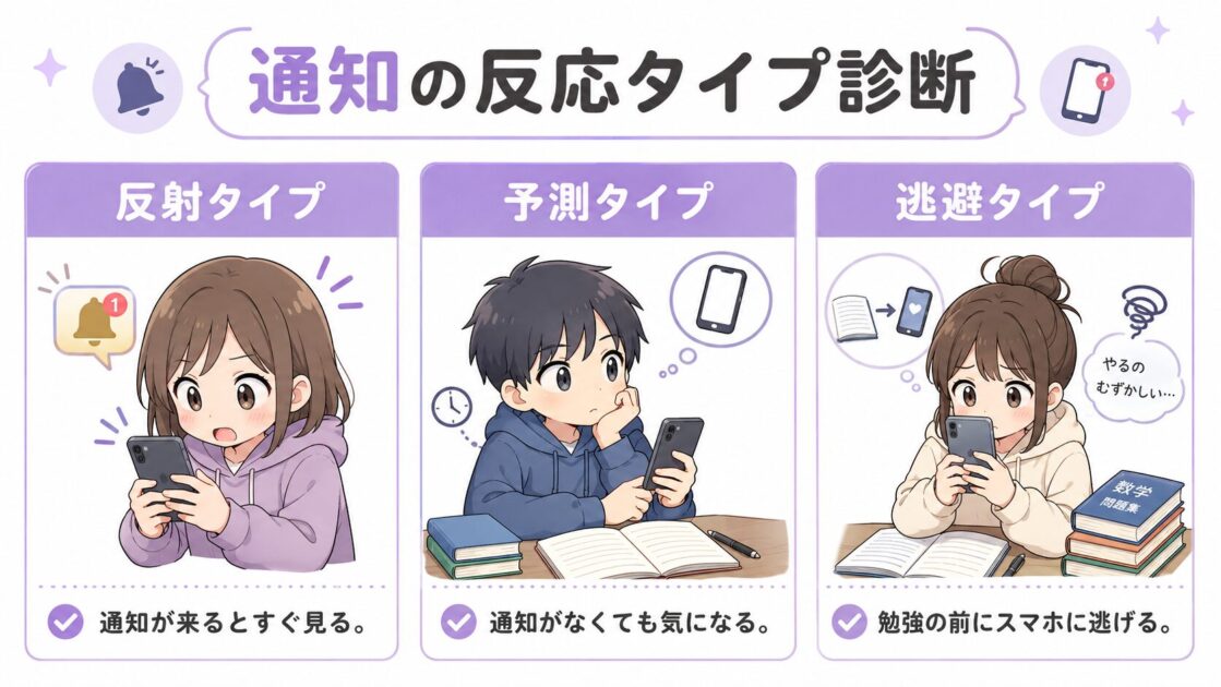 反射タイプ・予測タイプ・逃避タイプの違いを整理し、通知への反応パターンの理解を助ける診断図