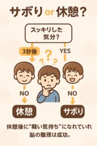 休憩後に気分が軽いかどうかで“休憩”と“サボり”を判定するフローチャートで、3秒後の気分変化を基準に脳の整理が成功しているかを理解するための図解。 