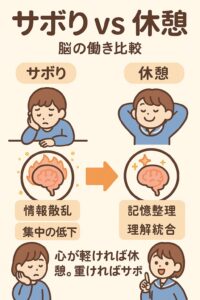 休憩とサボりの違いを脳活動の変化として比較した図で、サボりは情報散乱と集中低下、休憩は記憶整理と理解統合が進む様子を視覚的に理解できる教育イラスト。 
