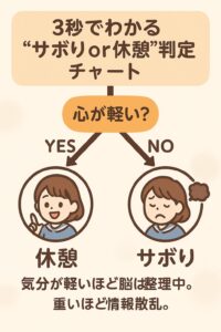 3秒後の気分で“休憩”か“サボり”かを判断する判定チャートで、心が軽い場合は脳が整理中、重い場合は情報散乱が起きている様子を示す教育イラスト。 