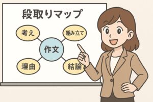 ホワイトボードの段取りマップを指差しながら作文の準備方法を説明するもこあい先生のイラスト。作文の段取りを視覚的に理解するための図解。 