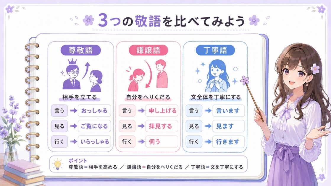 同じ動詞を尊敬語・謙譲語・丁寧語で比較して敬語の使い分けを理解する図