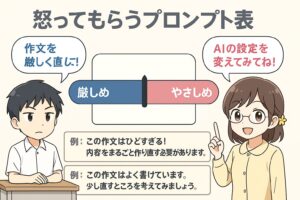 「作文のフィードバックを厳しめ・やさしめに調整できるプロンプト表を示す図。生徒と先生がAI設定を説明している。」