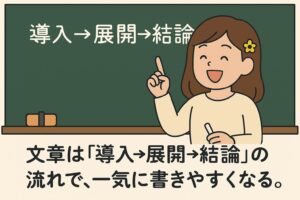 もこあい先生が黒板の前で『導入→展開→結論』の文章構成をチョークで説明している教室シーン。作文の型を視覚的に理解できる教育イラスト。