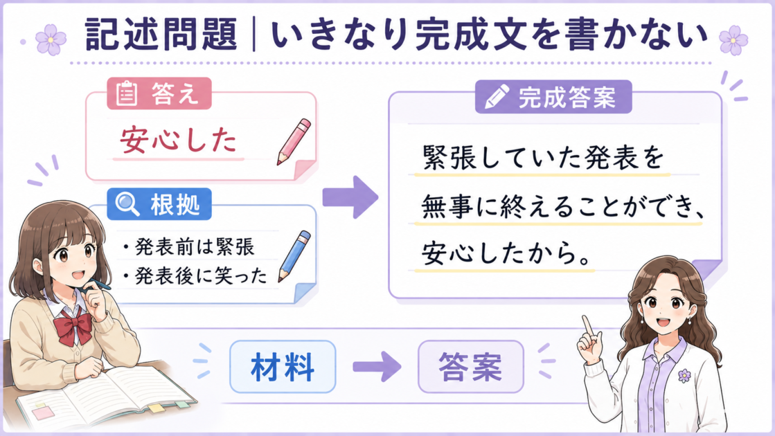 記述問題で、答えと根拠を分けてから完成答案にまとめる手順