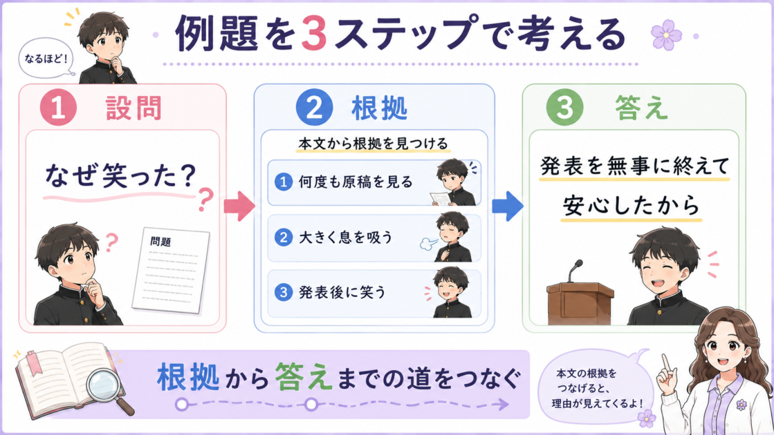 健太の発表の例題を「設問・根拠・答え」の順で解く図