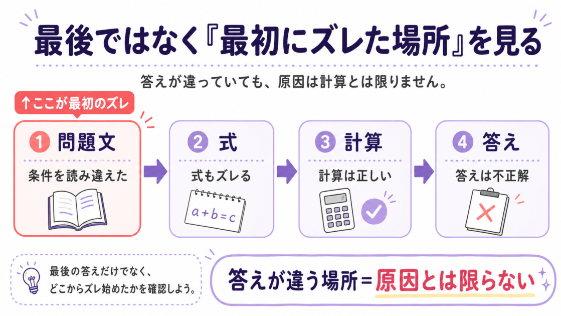 数学の誤答では最後の間違いではなく最初にズレた場所を探すことを示した図