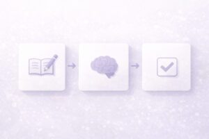 数学の作業を3工程に分けたフロー図