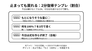 割合の学習を再開するための2分復帰手順を3ステップで示した図