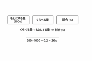 割合を「もとにする量」「くらべる量」「割合（％）」の3要素と式で整理した関係図