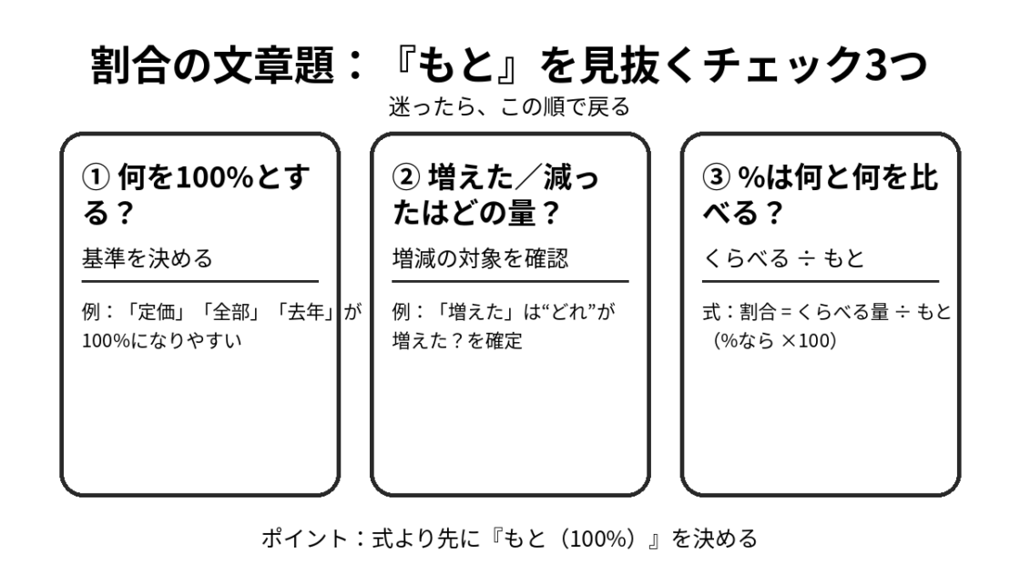 文章題で割合の「もと」を見抜くための3つのチェック項目をまとめた図