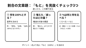 文章題で割合の「もと」を見抜くための3つのチェック項目をまとめた図