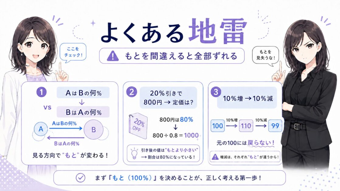 割合で間違えやすい主語の逆転や割引後の元値計算や増減のズレをまとめた注意用イラスト