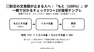 割合の文章題が止まる人向けに「もと（100%）」の見抜き方と復帰手順を要点整理したアイキャッチ図