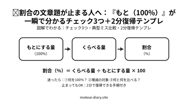 割合の文章題が止まる人向けに「もと（100%）」の見抜き方と復帰手順を要点整理したアイキャッチ図
