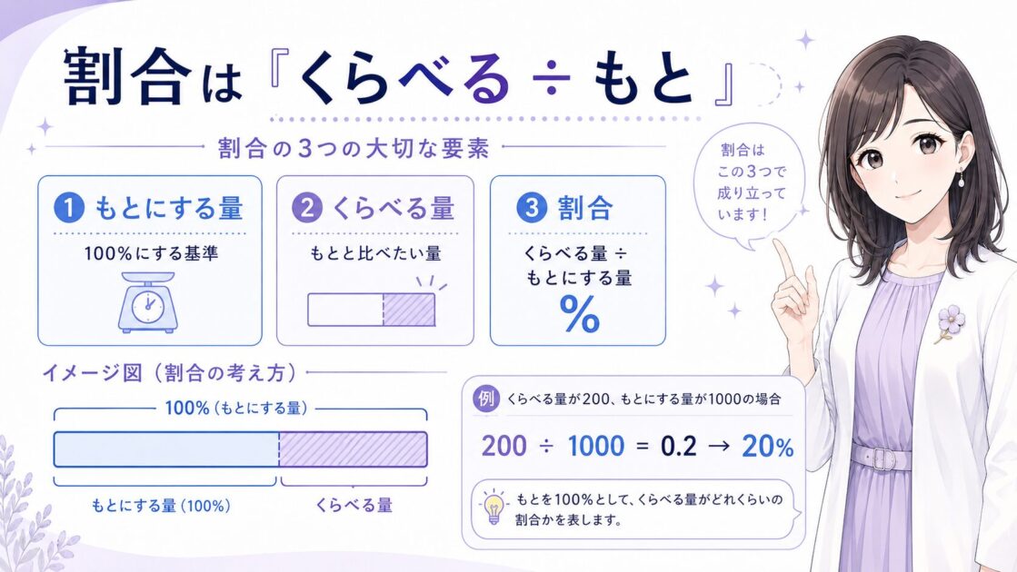 割合の基本である「もとにする量」「くらべる量」「割合」の3要素と関係を整理した理解用イラスト