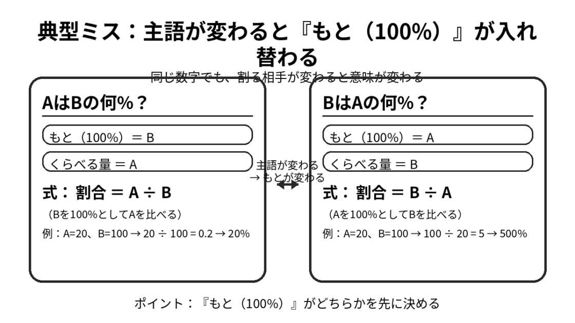 「AはBの何%」と「BはAの何%」で基準が入れ替わることを示す比較図