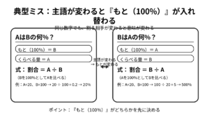 「AはBの何%」と「BはAの何%」で基準が入れ替わることを示す比較図