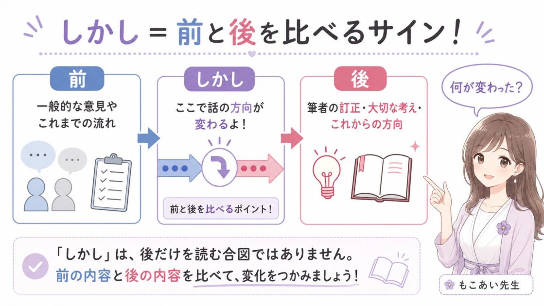 国語長文で前の内容から「しかし」を経て後の内容へ話の向きが変わる流れを示し、筆者の主張の読み取りを助ける図解