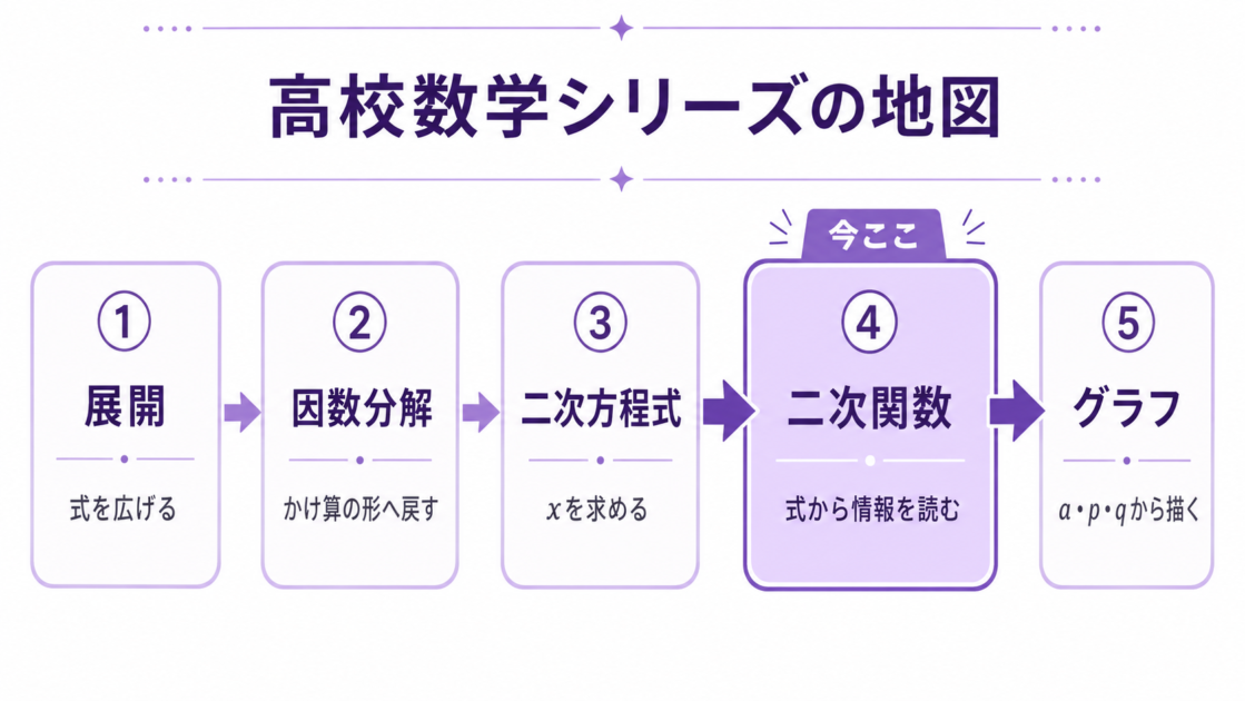 展開から二次関数のグラフまでをつなぐ高校数学①〜⑤の学習地図