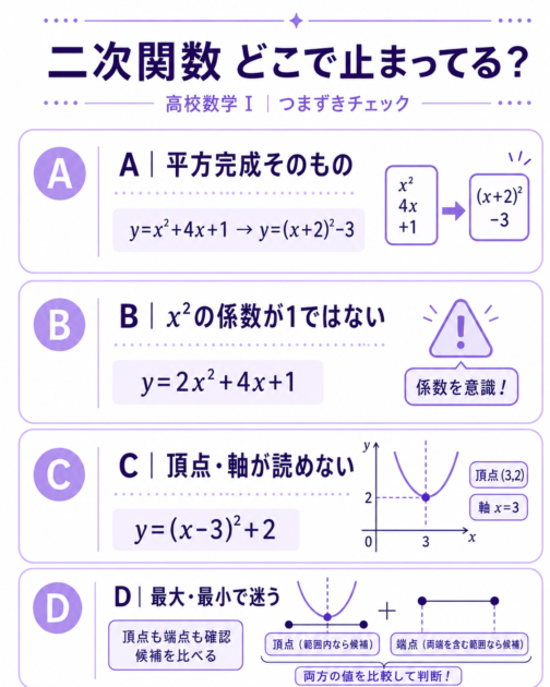 平方完成・係数・頂点・最大最小の4タイプで確認する二次関数つまずき診断