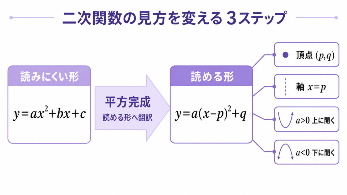 y=ax²+bx+cを平方完成してy=a(x-p)²+qに変え、頂点や軸を読む流れ