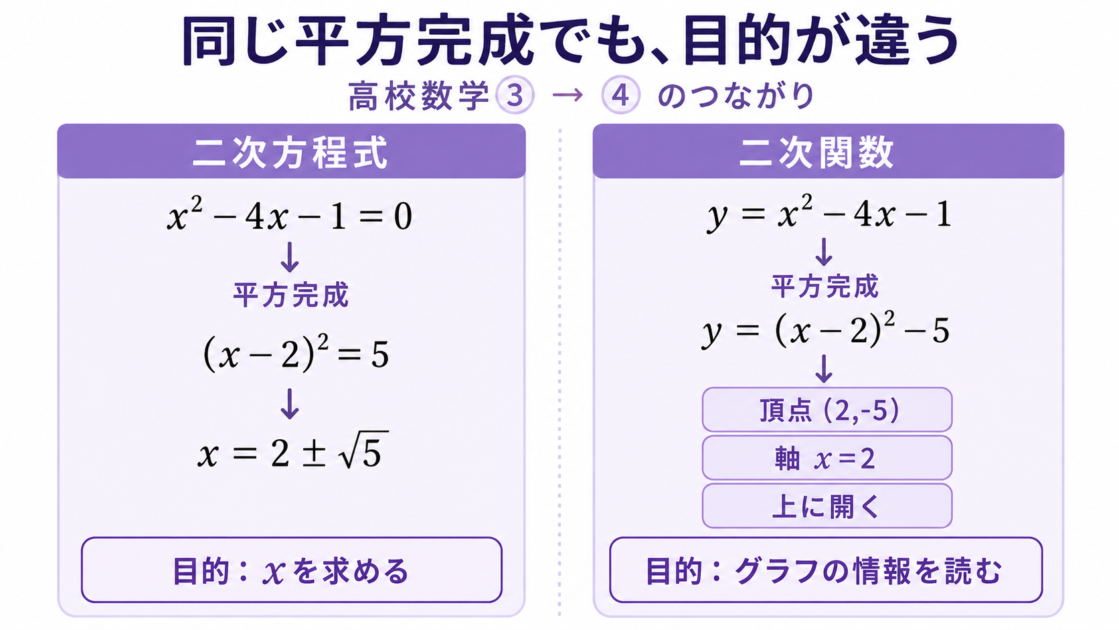 二次方程式ではxを求め、二次関数では頂点や軸を読む平方完成の目的の違い
