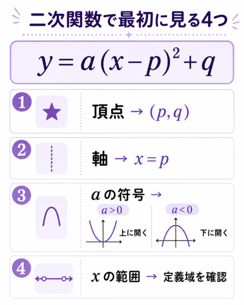 二次関数で最初に確認する頂点・軸・aの符号・xの範囲の4項目