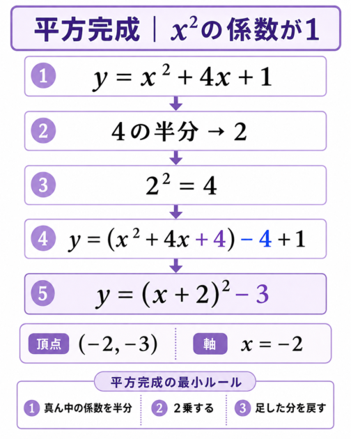y=x²+4x+1をy=(x+2)²-3へ平方完成する基本手順