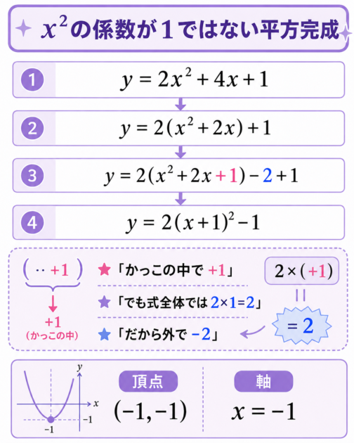 y=2x²+4x+1を2(x+1)²-1へ変える平方完成の手順