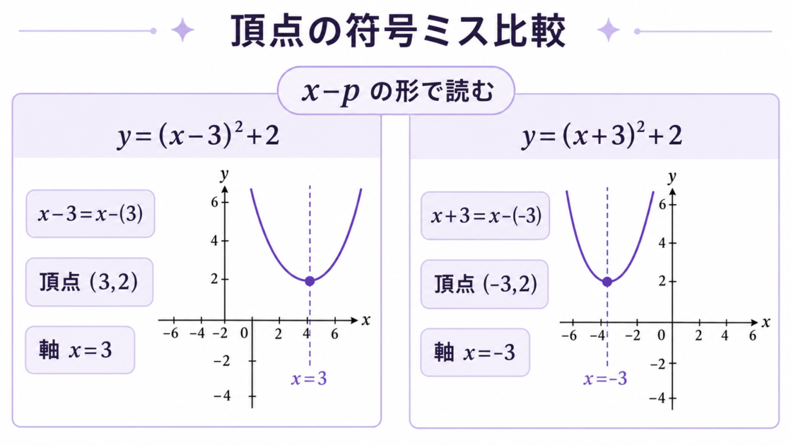 y=(x-3)²+2とy=(x+3)²+2で頂点の符号を比較する図