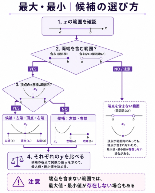 定義域と頂点の位置から二次関数の最大値・最小値の候補を選ぶフローチャート