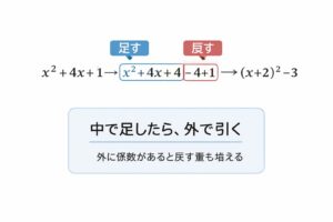 平方完成で括弧の中に足した数を外で戻す手順を、足す地点と戻す地点が分かるように整理した図